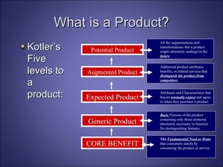 What is a Product? Kotler’s Five levels to a product: Potential Product The  Fundamental Need or Want  that consumers satisfy by consuming the product or service Basic  Version of the product containing only those elements absolutely necessary to function. No distinguishing features. Attributes and Characteristics that buyers  normally expect   and agree to when they purchase a product Additional product attributes, benefits, or related services that  distinguish the product from competitors Potential Product All the augmentations and transformations that a product might ultimately undergo in the  future Generic Product CORE BENEFIT Expected Product Augmented Product Generic Product Expected Product Augmented Product 