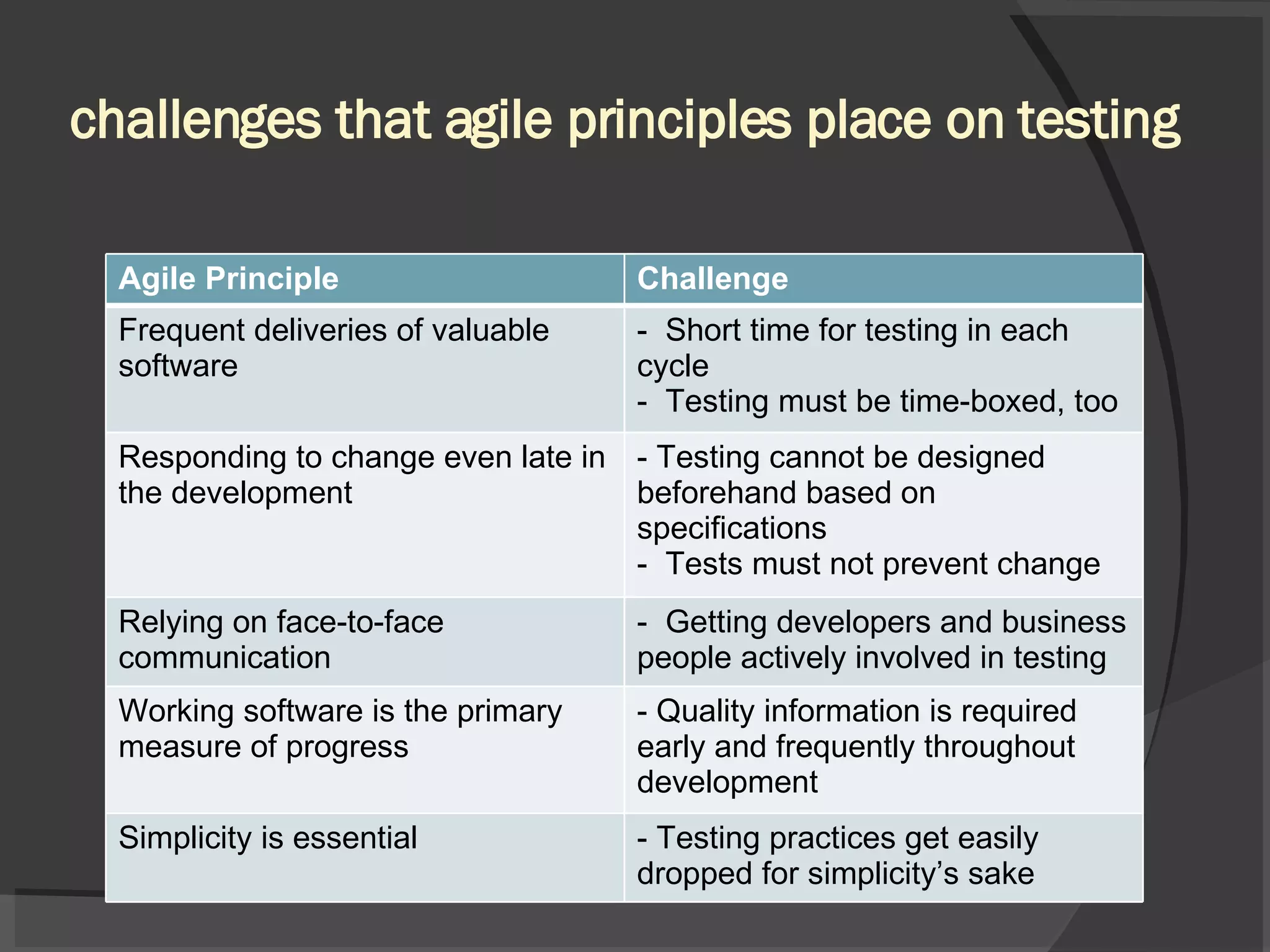 challenges that agile principles place on testing Agile Principle Challenge Frequent deliveries of valuable software - Short time for testing in each cycle - Testing must be time-boxed, too Responding to change even late in the development - Testing cannot be designed beforehand based on specifications - Tests must not prevent change Relying on face-to-face communication - Getting developers and business people actively involved in testing Working software is the primary measure of progress Quality information is required early and frequently throughout development Simplicity is essential Testing practices get easily dropped for simplicity’s sake 