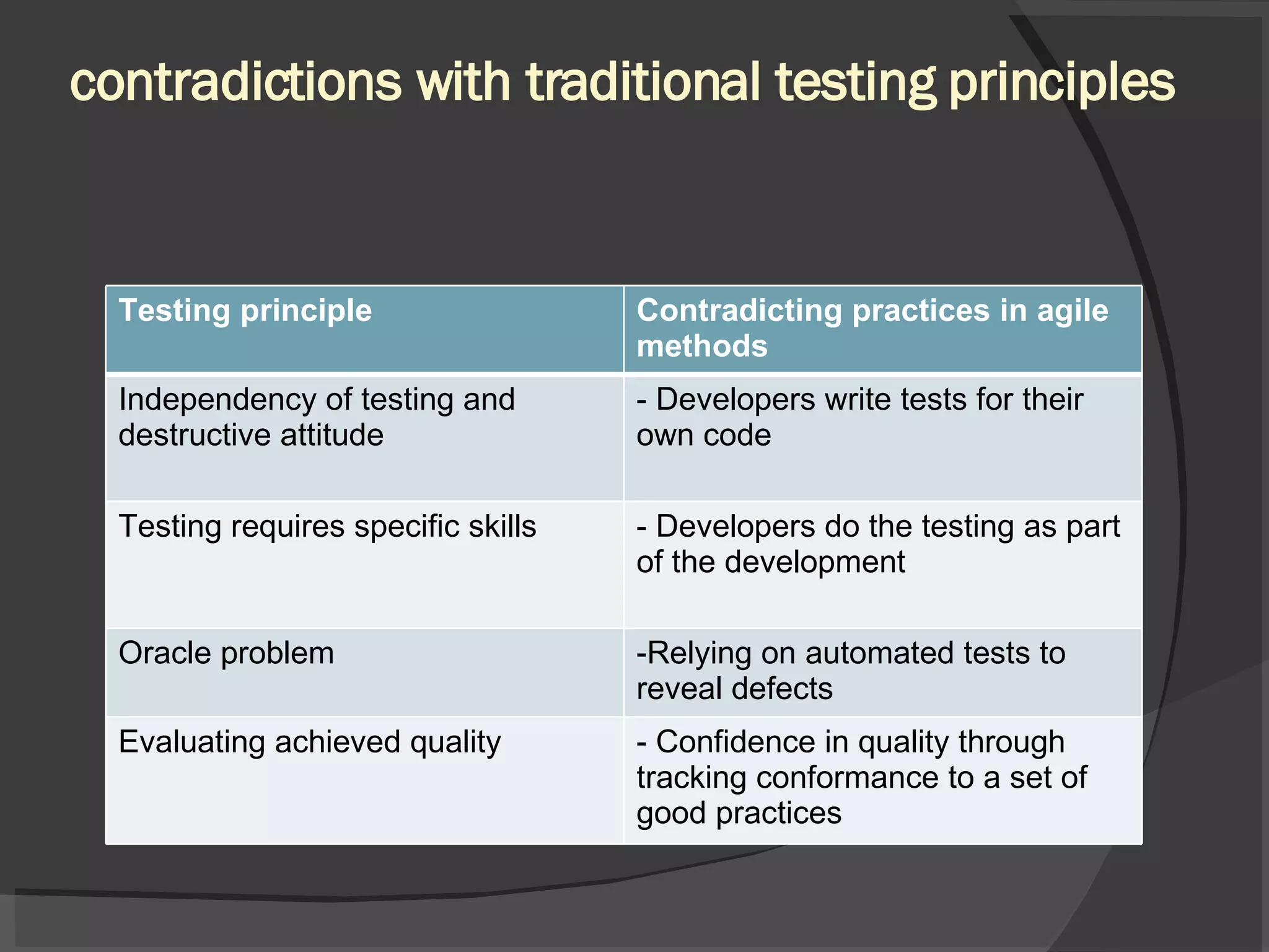 contradictions with traditional testing principles Testing principle Contradicting practices in agile methods Independency of testing and destructive attitude - Developers write tests for their own code Testing requires specific skills - Developers do the testing as part of the development Oracle problem Relying on automated tests to reveal defects Evaluating achieved quality - Confidence in quality through tracking conformance to a set of good practices 