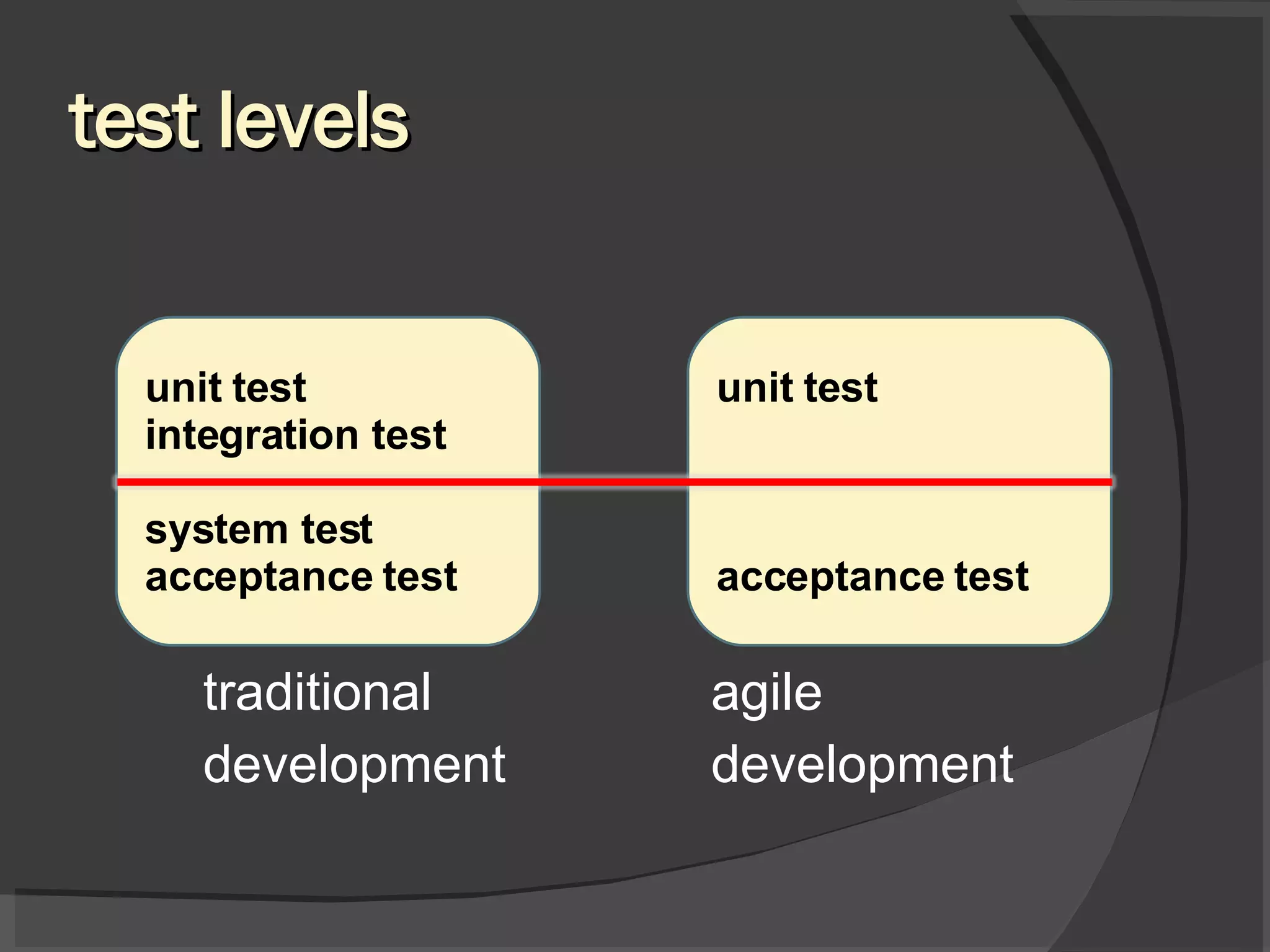 test levels traditional agile development development unit test integration test system test acceptance test unit test acceptance test 