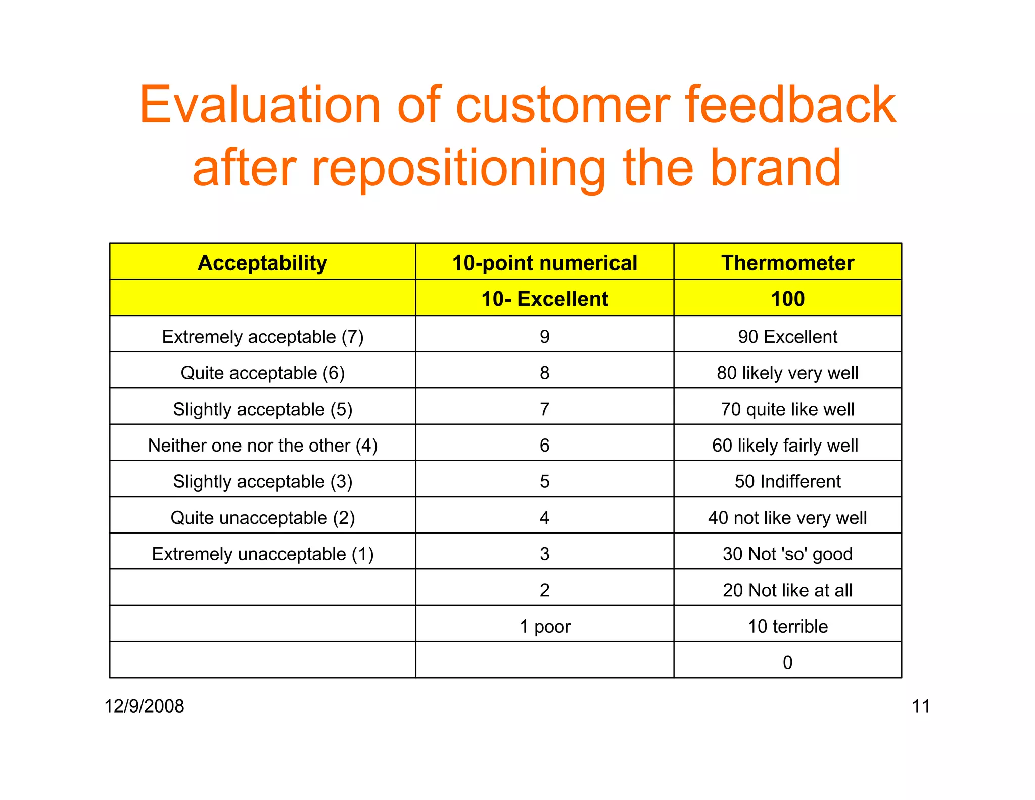 Product Repositioning