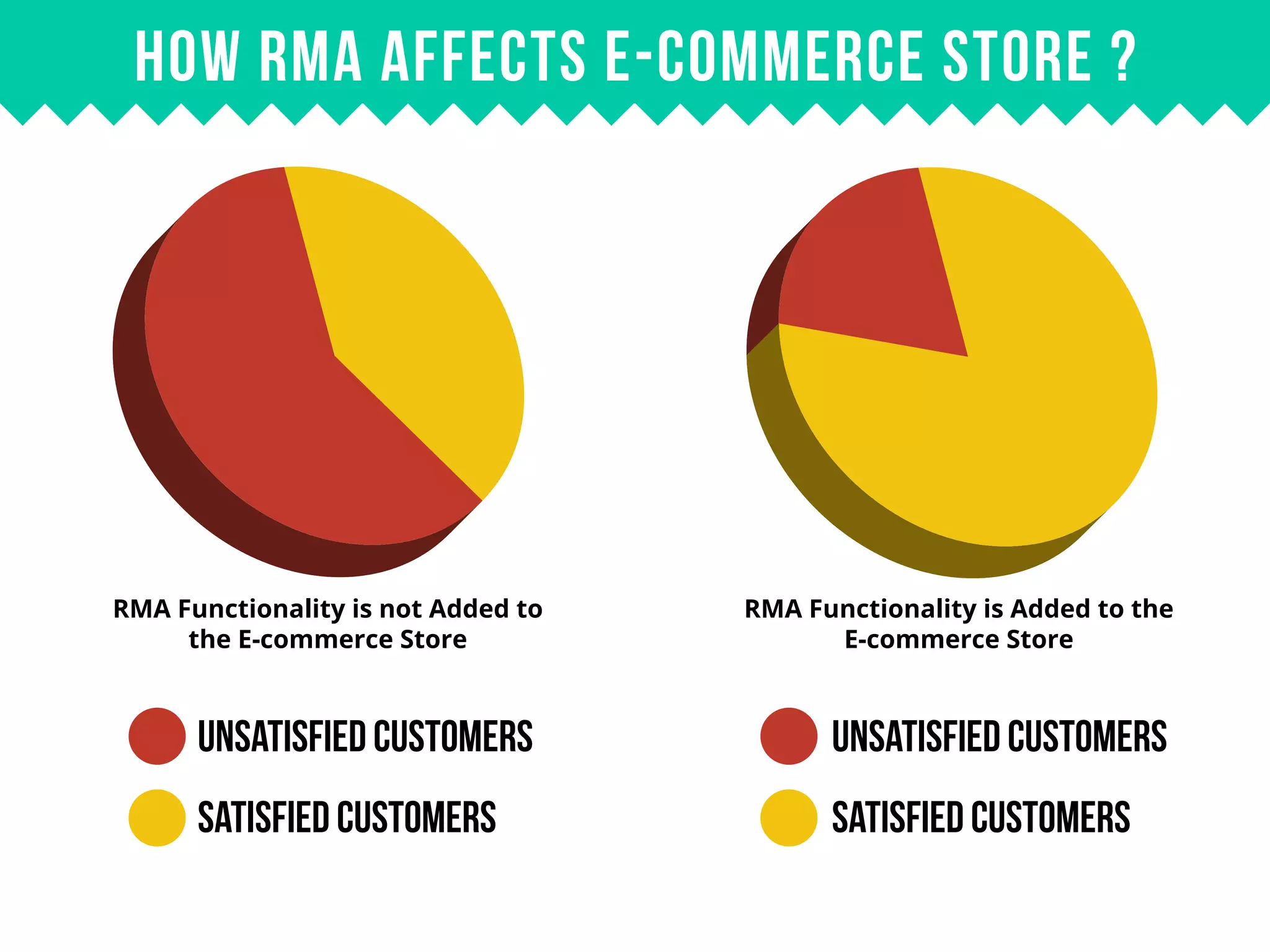 UNSatisfied Customers UNSatisfied Customers
Satisfied Customers Satisfied Customers
How RMA Affects E-commerce Store ?
RMA Functionality is not Added to
the E-commerce Store
RMA Functionality is Added to the
E-commerce Store
 