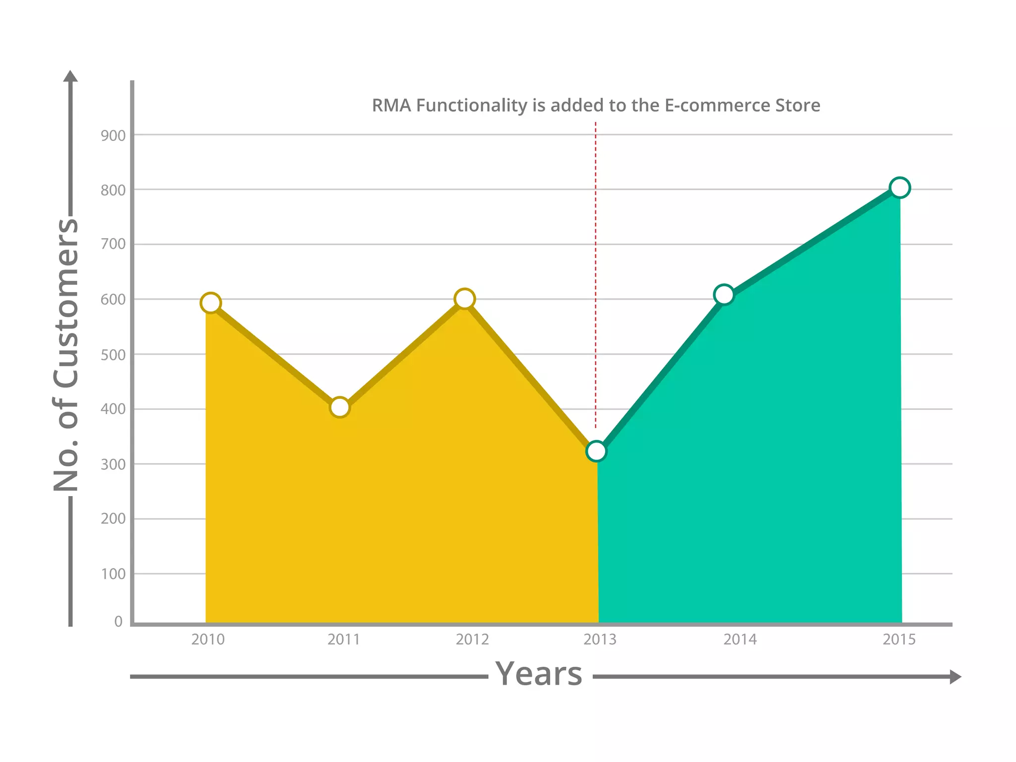 0
2010 2011 2012 2013 2014 2015
100
200
300
400
500
600
700
800
900
No.ofCustomers
Years
RMA Functionality is added to the E-commerce Store
 