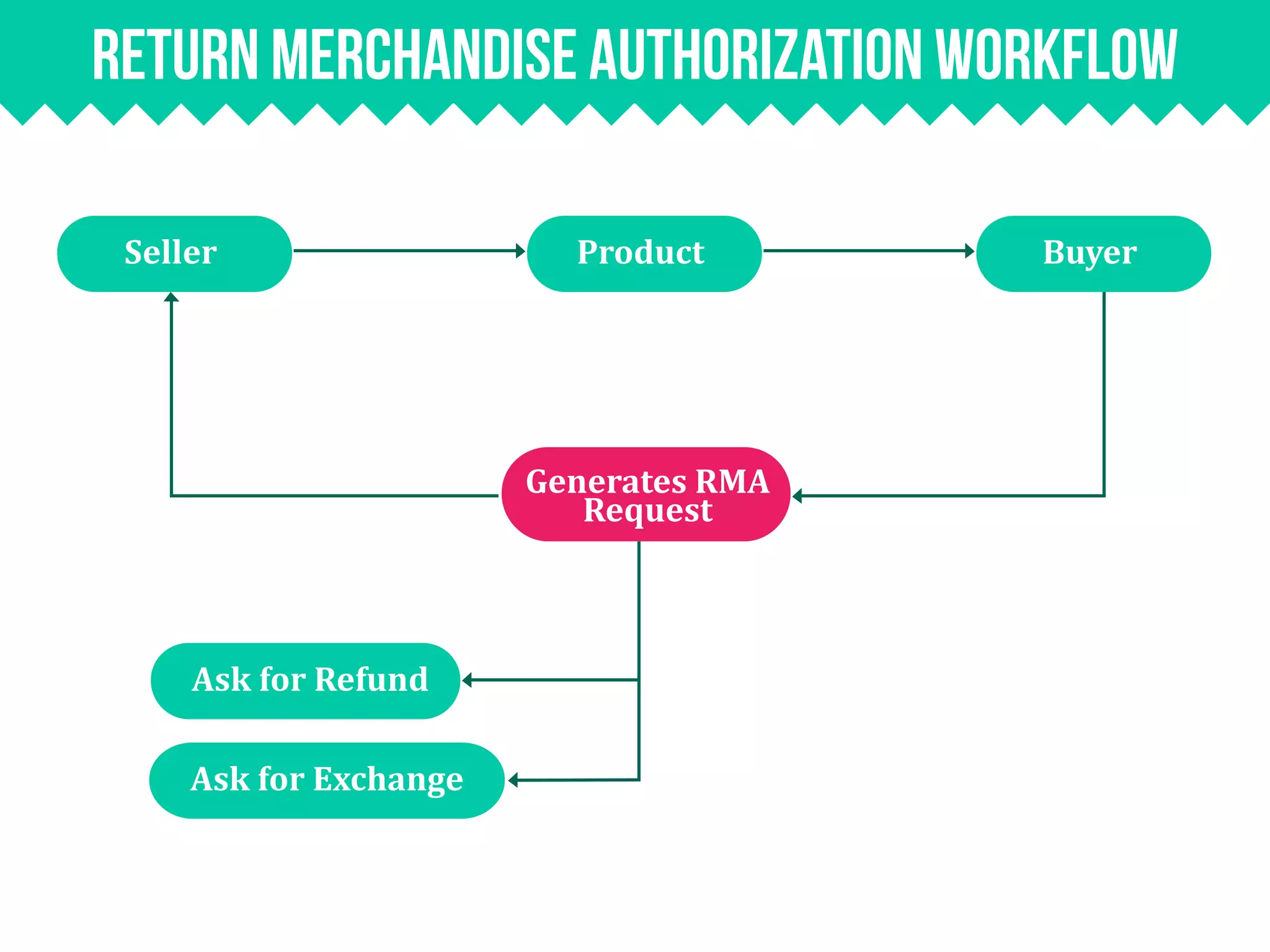 Seller Product
Generates RMA
Request
Buyer
Ask for Refund
Ask for Exchange
Return Merchandise Authorization workFlow
 