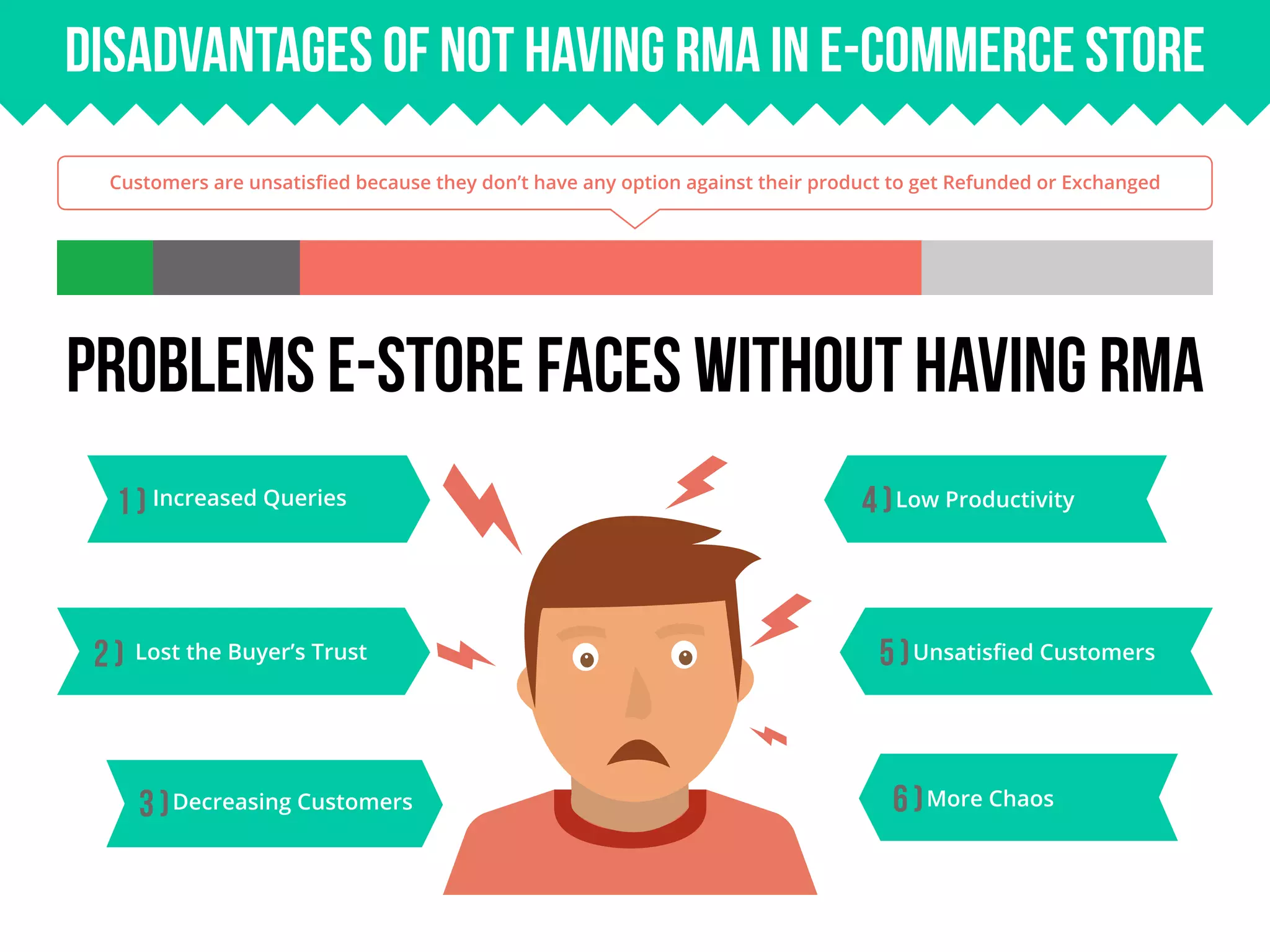 Customers are unsatisfied because they don’t have any option against their product to get Refunded or Exchanged
Problems E-Store faces without having RMA
Increased Queries
Lost the Buyer’s Trust
Decreasing Customers
Low Productivity
Unsatisfied Customers
More Chaos
1 )
2 )
3 )
4 )
5 )
6 )
Disadvantages of not having RMA in E-commerce Store
 
