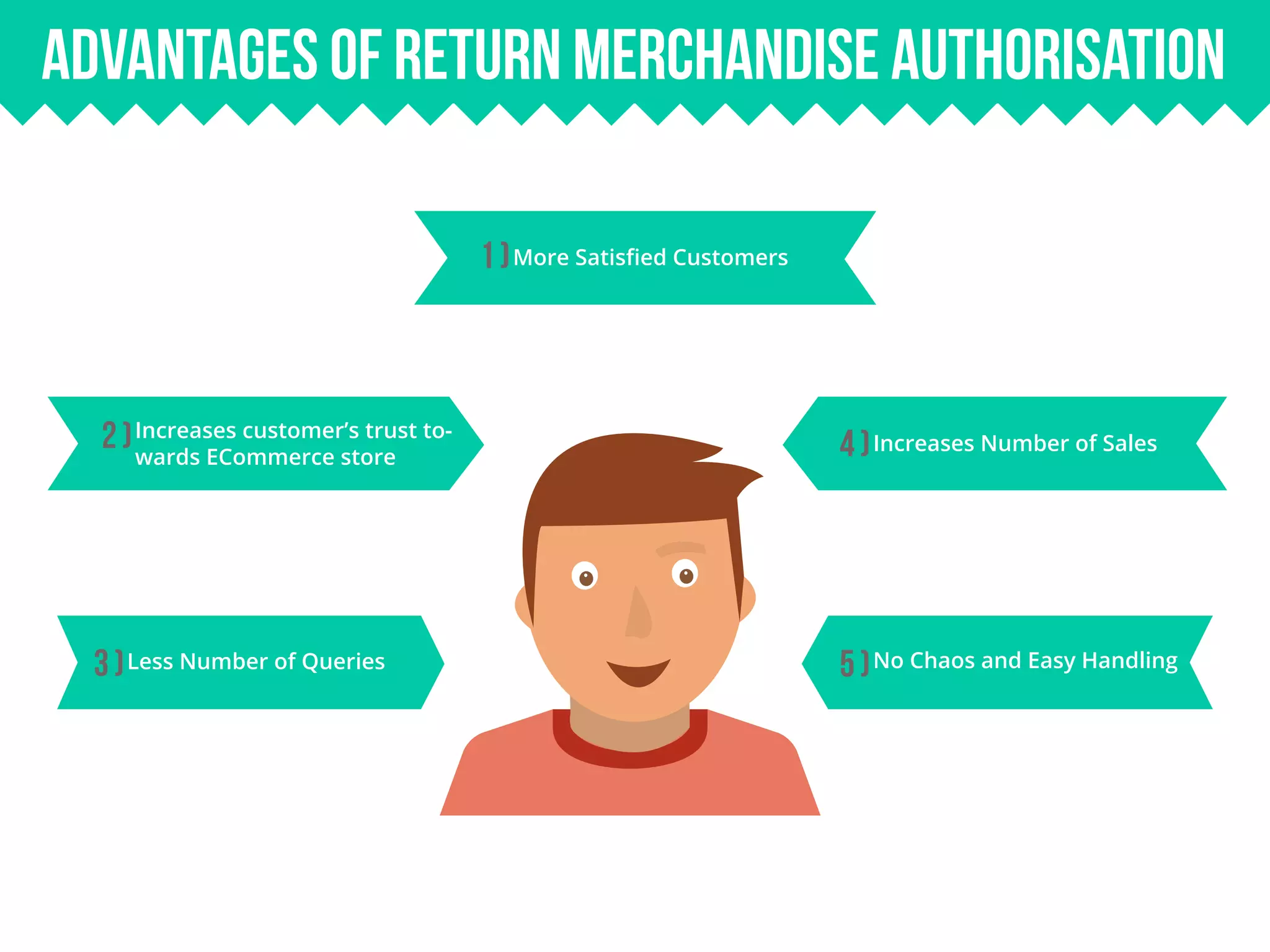 More Satisfied Customers
Increases customer’s trust to-
wards ECommerce store
Less Number of Queries
Increases Number of Sales
No Chaos and Easy Handling
1 )
2 )
3 )
4 )
5 )
advantages of Return Merchandise Authorisation
 