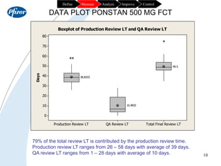 10
Control
Improve
Analyze
Measure
Define
DATA PLOT PONSTAN 500 MG FCT
79% of the total review LT is contributed by the pr...