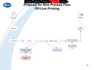 24
Proposal for New Process Flow
Off-Line Printing
Printing
Examination & approval
of printed multicarton
sample
Verificat...
