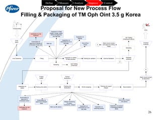 26
Proposal for New Process Flow
Filling & Packaging of TM Oph Oint 3.5 g Korea
Control
Improve
Analyze
Measure
Define
Fin...