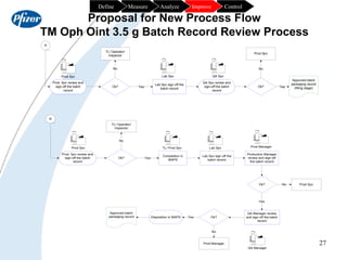 27
Proposal for New Process Flow
TM Oph Oint 3.5 g Batch Record Review Process
Control
Improve
Analyze
Measure
Define
Yes
...