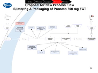 28
Proposal for New Process Flow
Blistering & Packaging of Ponstan 500 mg FCT
Control
Improve
Analyze
Measure
Define
Coate...