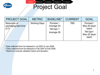 3
Project Goal
PROJECT GOAL METRIC BASELINE* CURRENT GOAL
Reduction of
packaging lead time
(LT)
Working Days Ponstan I:
Av...