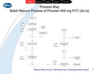 5
Control
Improve
Analyze
Measure
Define
Process Map
Batch Record Process of Ponstan 500 mg FCT (As Is)
TL calculate produ...