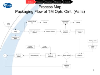 6
Control
Improve
Analyze
Measure
Define
Process Map
Packaging Flow of TM Oph. Oint. (As Is)
Final
blend
Sampling for Lab
...