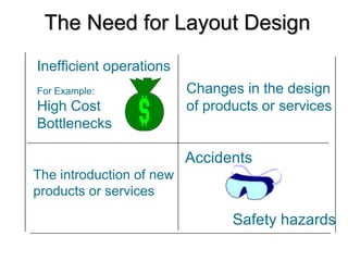 Inefficient operations
For Example:
High Cost
Bottlenecks
Changes in the design
of products or services
The introduction of new
products or services
Accidents
Safety hazards
The Need for Layout DesignThe Need for Layout Design
 