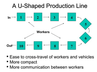 1 2 3 4
5
6
78910
In
Out
Workers
A U-Shaped Production LineA U-Shaped Production Line
 Ease to cross-travel of workers and vehicles
 More compact
 More communication between workers
 