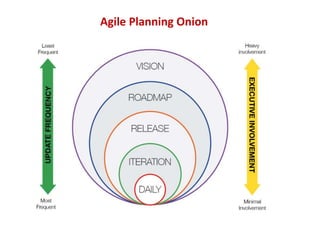 Agile Planning Onion
 