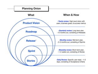 Product Vision
What :
The Product vision describes the purpose of a Product, the
intention with which the Product is being...
