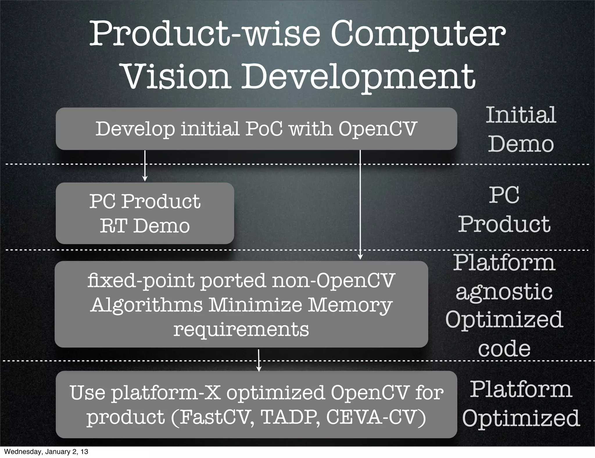 Product-wise Computer
  Vision Development
                                       Initial
  Develop initial PoC with OpenCV
                                       Demo

 PC Product                           PC
  RT Demo                           Product
                                    Platform
 ﬁxed-point ported non-OpenCV
                                     agnostic
 Algorithms Minimize Memory
         requirements               Optimized
                                       code
Use platform-X optimized OpenCV for Platform
 product (FastCV, TADP, CEVA-CV)    Optimized
 