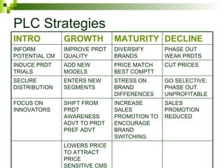 PLC Strategies
INTRO          GROWTH          MATURITY DECLINE
INFORM         IMPROVE PRDT    DIVERSIFY      PHASE OUT
POTENTIAL CM   QUALITY         BRANDS         WEAK PRDTS
INDUCE PRDT    ADD NEW         PRICE MATCH    CUT PRICES
TRIALS         MODELS          BEST COMPTT
SECURE         ENTERS NEW      STRESS ON      GO SELECTIVE:
DISTRIBUTION   SEGMENTS        BRAND          PHASE OUT
                               DIFFERENCES    UNPROFITABLE
FOCUS ON       SHIFT FROM      INCREASE       SALES
INNOVATORS     PRDT            SALES          PROMOTION
               AWARENESS       PROMOTION TO   REDUCED
               ADVT TO PRDT    ENCOURAGE
               PREF ADVT       BRAND
                               SWITCHING
               LOWERS PRICE
               TO ATTRACT
               PRICE
               SENSITIVE CMS
 