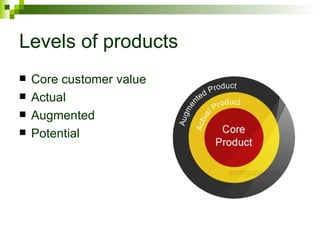 Levels of products
   Core customer value
   Actual
   Augmented
   Potential
 