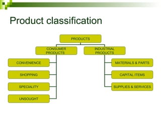 Product classification
                          PRODUCTS


               CONSUMER              INDUSTRIAL
               PRODUCTS               PRODUCTS


 CONVENIENCE                                      MATERIALS & PARTS


  SHOPPING                                          CAPITAL ITEMS


  SPECIALITY                                  SUPPLIES & SERVICES


  UNSOUGHT
 
