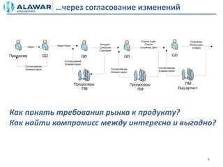 …через согласование изменений


                                                                               Список сцен,                        Описание
                           Идея Игры                 Концепт                     Список                            блока сцен
           Идея                                     Синопсис                  основных фич                           (главы)
                                                    Сценарий

Продюсер              GD                       GD                   GD                                 GD
                                Согласование
                                Комментарии
       Согласование
                                                           Согласование                       Согласование
       Комментарии
                                                           Комментарии                        Комментарии




                                       Продюсеры                          Продюсеры                              ПМ
                                          ПМ                                 ПМ                              Лид артист




Как понять требования рынка к продукту?
Как найти компромисс между интересно и выгодно?



                                                                                                                                6
 