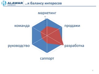 …к балансу интересов

               маркетинг
                  10
                   9
                   8
                   7
                   6
   команда         5
                   4
                               продажи
                   3
                   2
                   1
                   0




руководство                    разработка


                саппорт

                                            7
 