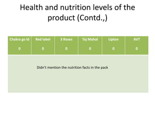 Health and nutrition levels of the
              product (Contd.,)

Chakra go ld   Red label      3 Roses       Taj Mahal           Lipton   AVT

     0            0              0              0                 0       0



               Didn’t mention the nutrition facts in the pack
 