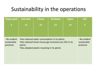 Sustainability in the operations
Chakra gold     Red label      3 Roses       Taj Mahal       Lipton       AVT

     5              12            12            12             14          5




- No evident   •Has reduced water consumption in its plants.          - No evident
sustainable    •Has reduced Green house gas emissions by 15% in its   sustainable
practices      plants                                                 practices
               •Has adopted plastic recycling in its plants
 