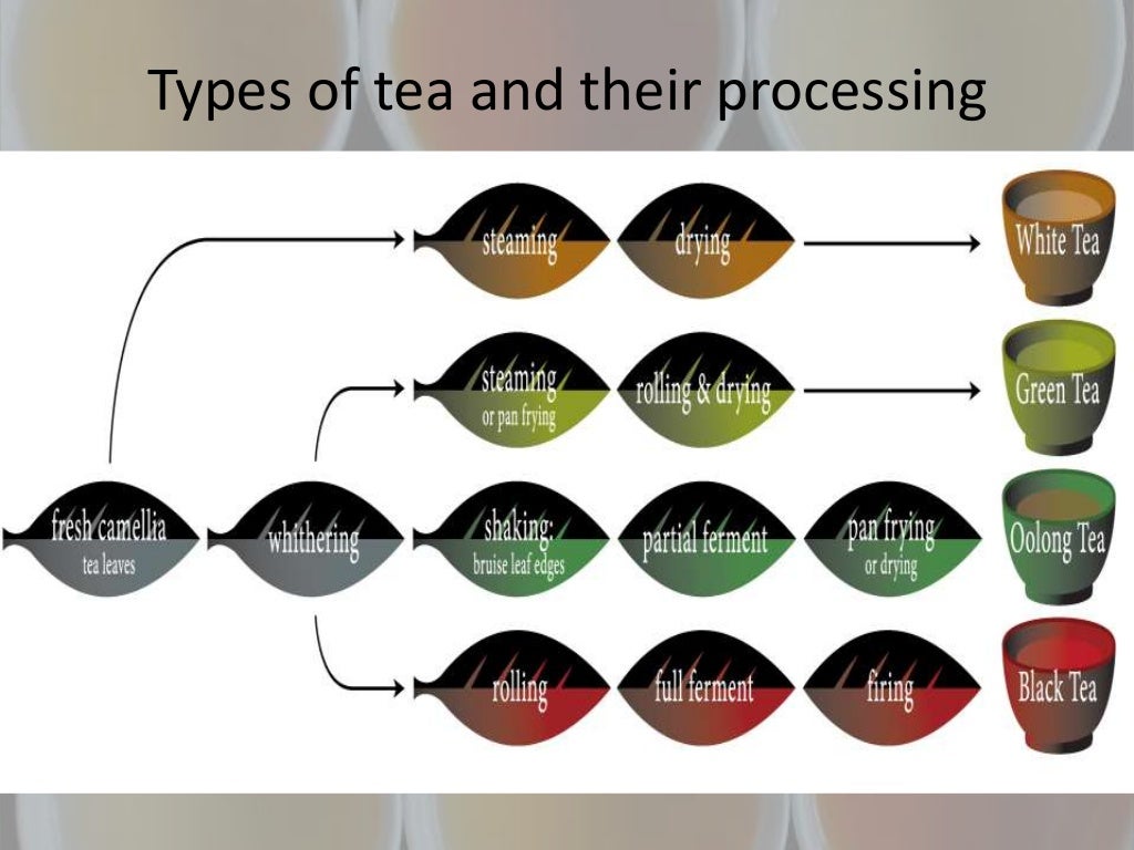 Product analysis tea