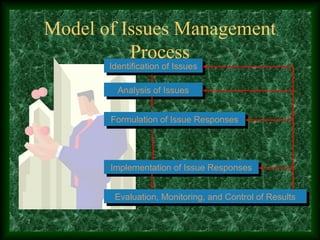 7
Model of Issues Management
Process
Identification of IssuesIdentification of Issues
Analysis of IssuesAnalysis of Issues
Formulation of Issue ResponsesFormulation of Issue Responses
Implementation of Issue ResponsesImplementation of Issue Responses
Evaluation, Monitoring, and Control of ResultsEvaluation, Monitoring, and Control of Results