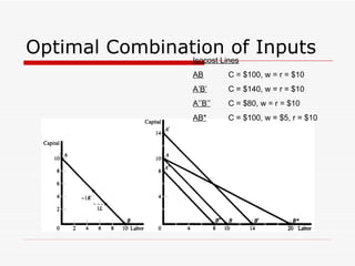 Optimal Combination of Inputs Isocost Lines AB C = $100, w = r = $10 A’B’ C = $140, w = r = $10 A’’B’’ C = $80, w = r = $10 AB* C = $100, w = $5, r = $10 