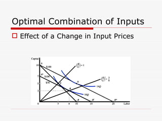 Optimal Combination of Inputs Effect of a Change in Input Prices 