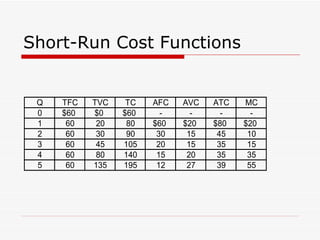 Short-Run Cost Functions 