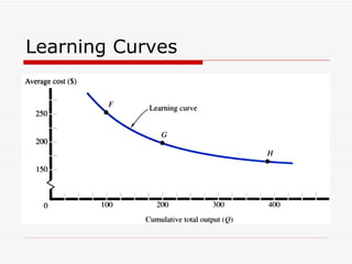 Learning Curves 
