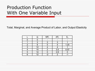 Production Function With One Variable Input Total, Marginal, and Average Product of Labor, and Output Elasticity 