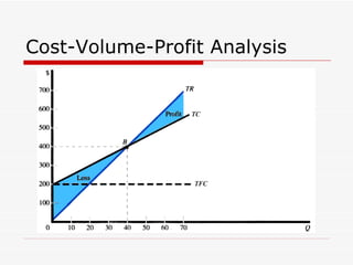 Cost-Volume-Profit Analysis 