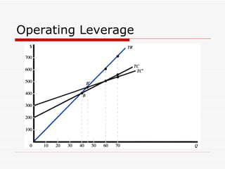 Operating Leverage 