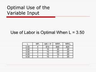 Optimal Use of the Variable Input Use of Labor is Optimal When L = 3.50 
