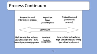 Product and process design | PPTX