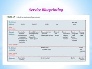 Service Blueprinting
 