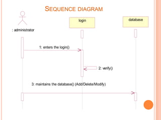 SEQUENCE DIAGRAM
database

login
: administrator

1: enters the login()

2: verify()

3: maintains the database() (Add/Delete/Modify)

 