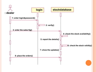 login

login

stockdatabase

stockdatabase

: dealer
1: enter login&password()

2: verify()
3: enter the sales fig()
4: check the stock availability()

5: report the details()
6: check the stock validity()
7: show the updates()
8: place the orders()

 