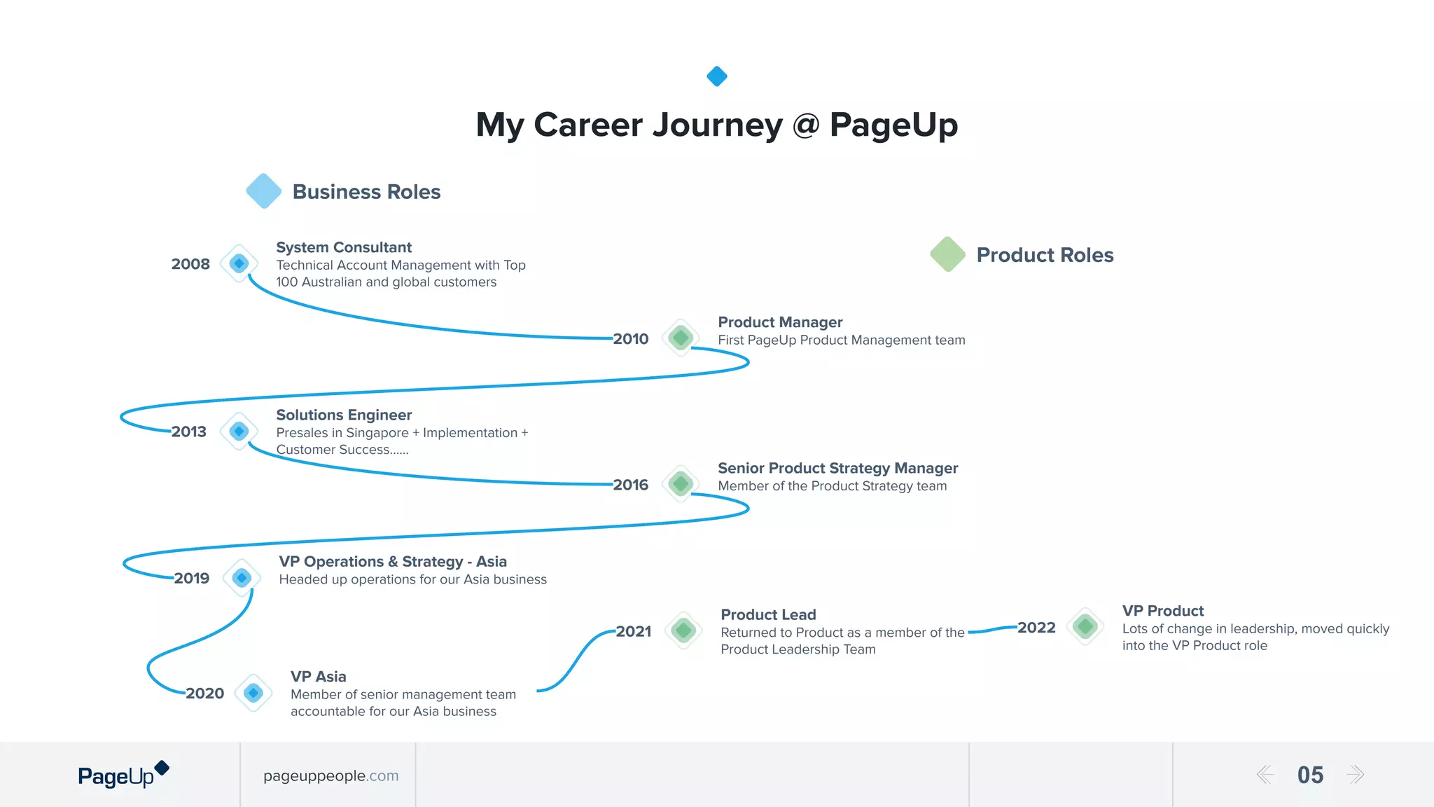 Product Anonymous - Level Up with a Bespoke Product Management ...