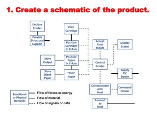 1. Create a schematic of the product.
                Enclose
                Printer                 Print
                                      Cartridge

                Provide
               Structural                            Accept
                Support               Position                    Display
                                      Cartridge       User
                                                     Inputs       Status
                                      In X-Axis

                                       Position
                           Store
                                         Paper
                          Output       In Y-Axis     Control
                                                     Printer
                            Store                                 Supply
                                        “Pick”                      DC
                            Blank
                            Paper       Paper                     Power

                                                   Communicate
                                                                 Command
                                                      with
                                                      Host        Printer
 Functional        Flow of forces or energy
 or Physical       Flow of material
  Elements                                           Connect
                   Flow of signals or data             to
                                                      Host
 