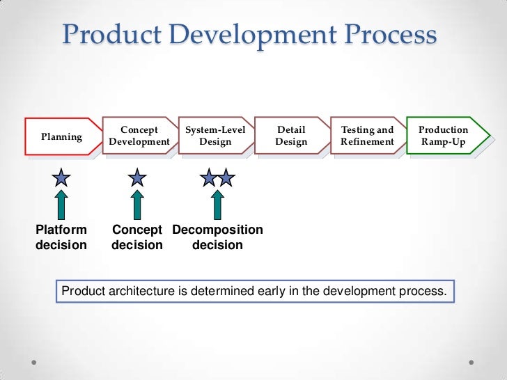 Product Architecture