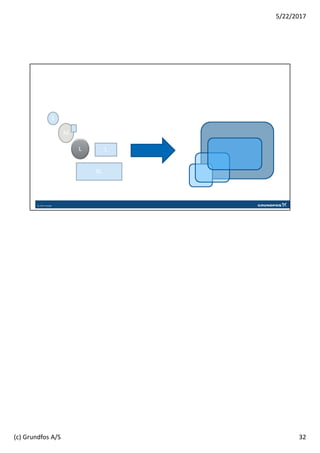 32
5/22/2017
(c) Grundfos A/S
 