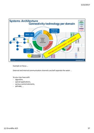 Example on focus …
External and internal communication channels can/will separate the water …
So you may have with
- algorithm,
- special applications,
- various control elements,
- diff HMI, …
37
5/22/2017
(c) Grundfos A/S
 