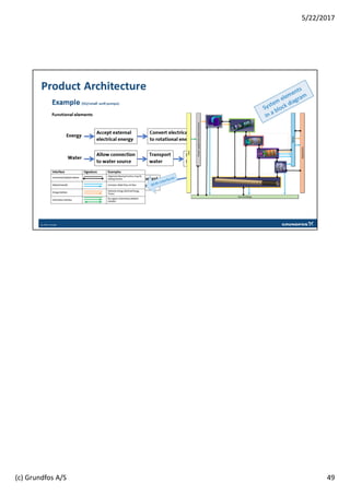 49
5/22/2017
(c) Grundfos A/S
 